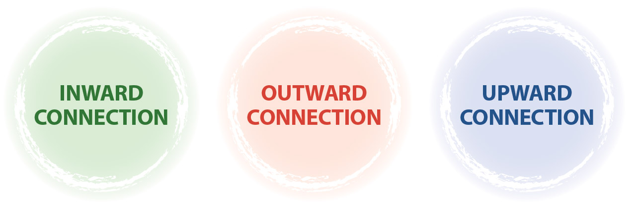 Illustration chart of three individual circles: Inward Connection, Outward Connection, Upward Connection