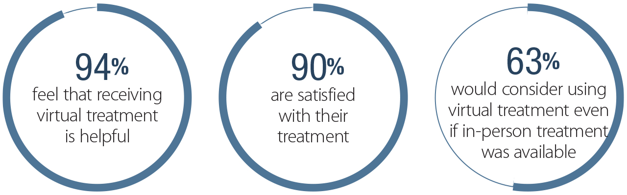 Telehealth Date Positive Outcomes